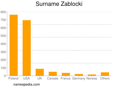 Surname Zablocki
