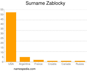 Surname Zablocky
