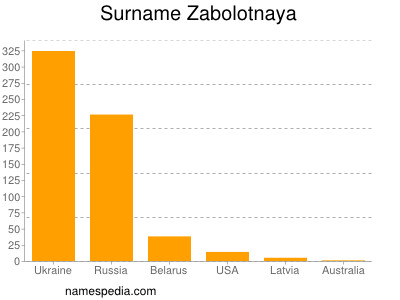 Surname Zabolotnaya