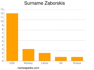 Surname Zaborskis