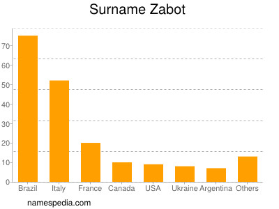 Surname Zabot
