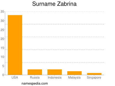 Surname Zabrina