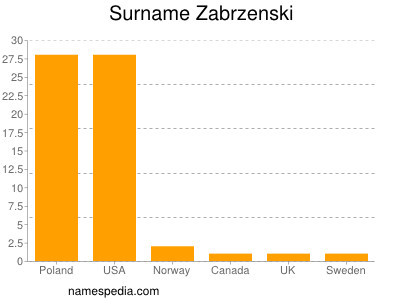 Surname Zabrzenski