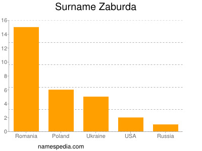 Surname Zaburda