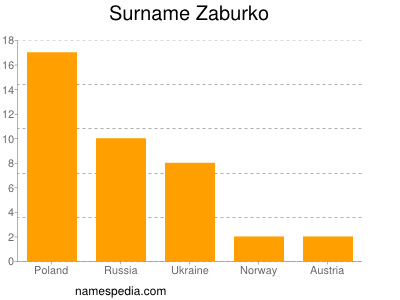Surname Zaburko