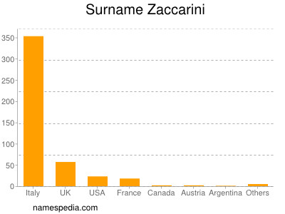 Surname Zaccarini