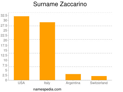 Surname Zaccarino