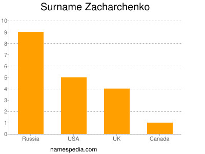 Surname Zacharchenko