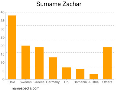Surname Zachari