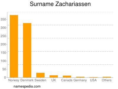 Surname Zachariassen