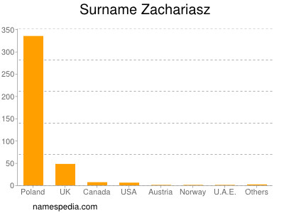 Surname Zachariasz