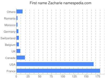 Given name Zacharie