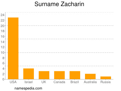 Surname Zacharin