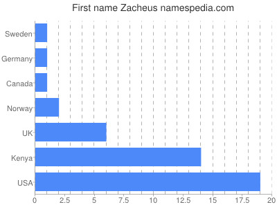 Given name Zacheus
