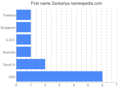 Given name Zackariya