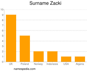 Surname Zacki