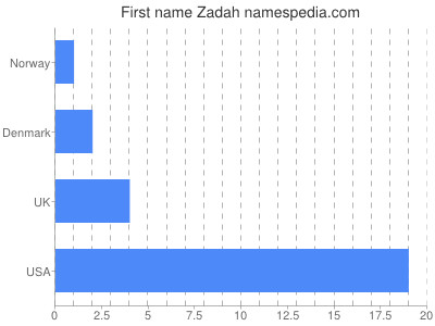 Given name Zadah