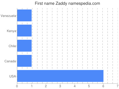 Given name Zaddy