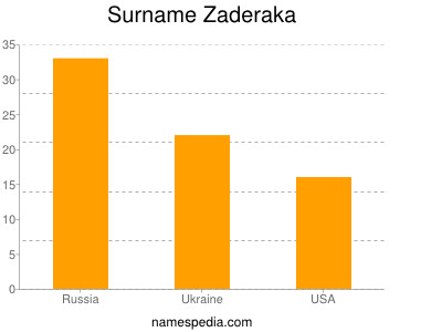 Surname Zaderaka