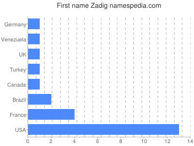 Given name Zadig