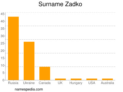Surname Zadko