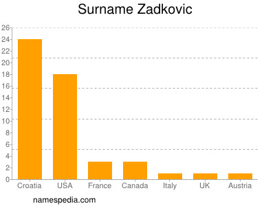Surname Zadkovic