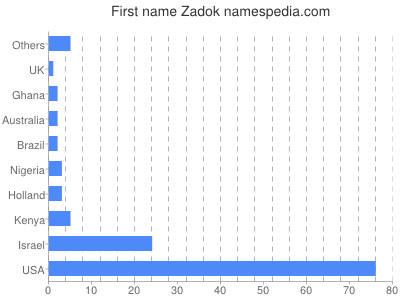 Given name Zadok