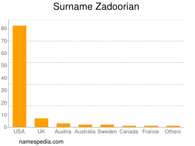 Surname Zadoorian