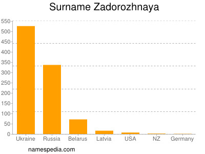 Surname Zadorozhnaya