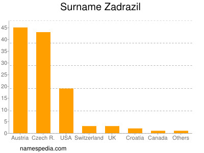 Surname Zadrazil