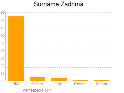 Surname Zadrima