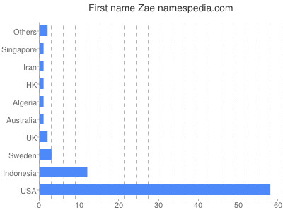 Given name Zae