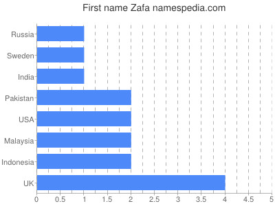 Given name Zafa