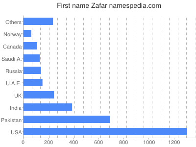 Given name Zafar