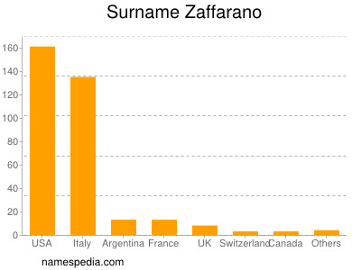 Surname Zaffarano