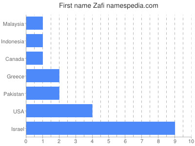 Given name Zafi