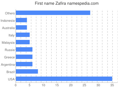 Given name Zafira