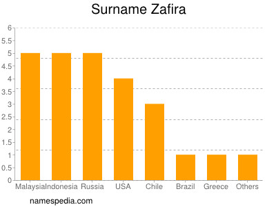 Surname Zafira