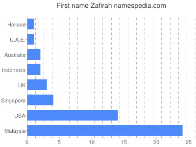 Given name Zafirah