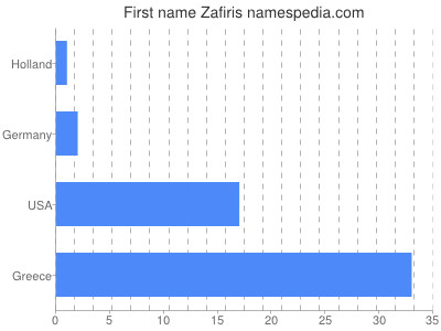 Given name Zafiris