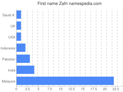 Given name Zafri