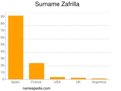Surname Zafrilla
