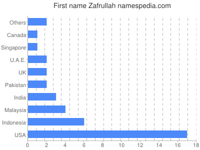Given name Zafrullah
