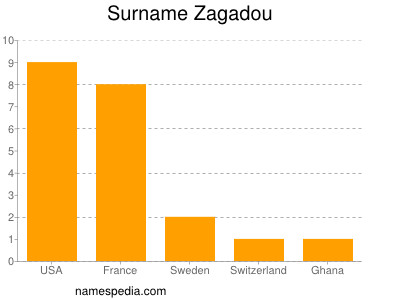 Surname Zagadou