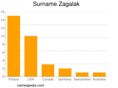 Surname Zagalak