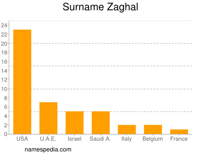 Surname Zaghal