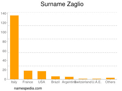Surname Zaglio