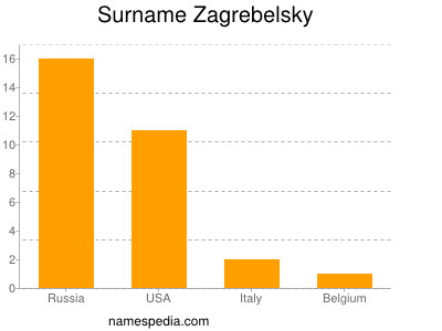 Surname Zagrebelsky