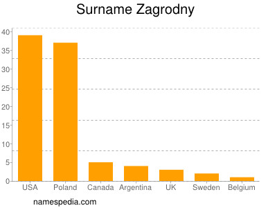 Surname Zagrodny