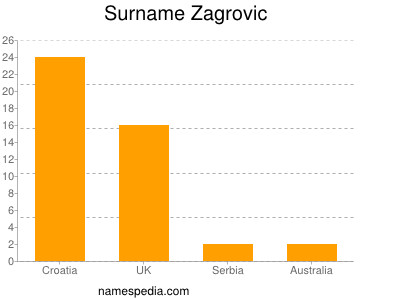 Surname Zagrovic